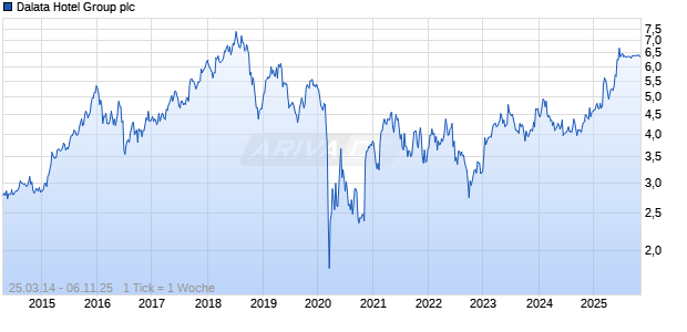 Dalata Hotel Group plc Chart