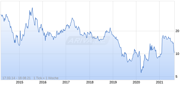 Crooz Inc. Chart