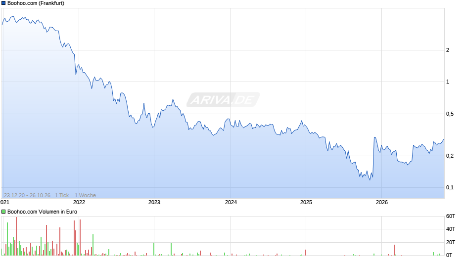 Boohoo.com Chart
