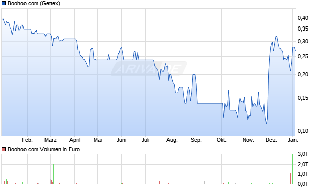 Boohoo.com Aktie Chart
