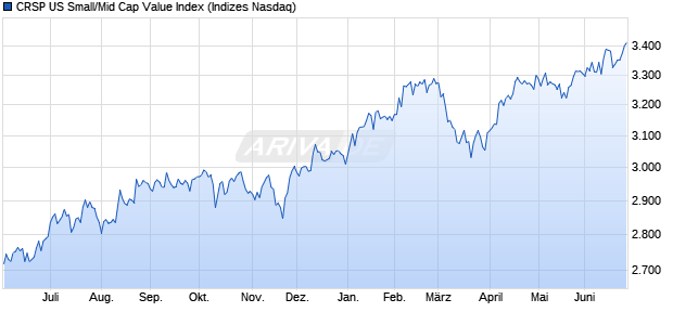 CRSP US Small/Mid Cap Value Index Chart