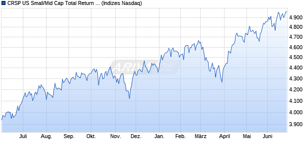 CRSP US Small/Mid Cap Total Return Index Chart