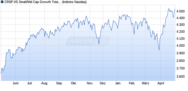 CRSP US Small/Mid Cap Growth Total Return Index Chart