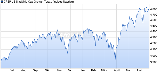 CRSP US Small/Mid Cap Growth Total Return Index Chart