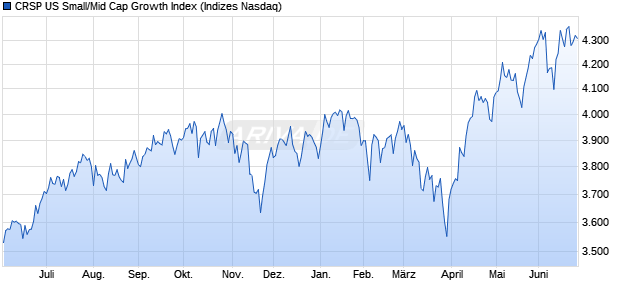 CRSP US Small/Mid Cap Growth Index Chart