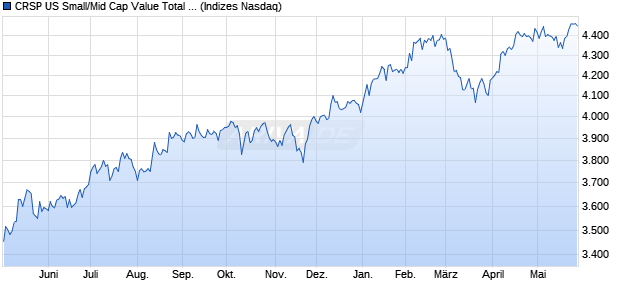 CRSP US Small/Mid Cap Value Total Return Index Chart
