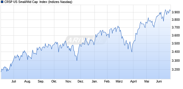 CRSP US Small/Mid Cap  Index Chart