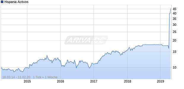 Hispania Activos Chart