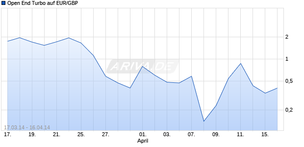 Open End Turbo auf EUR/GBP [HSBC Trinkaus & Burkhardt AG] Chart