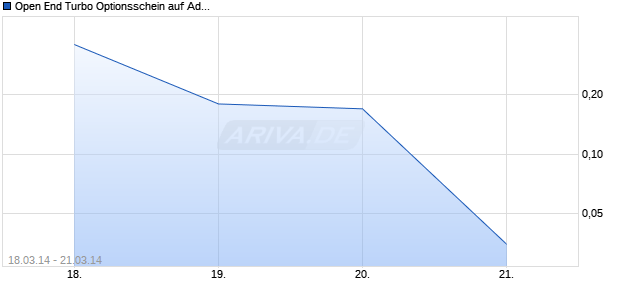 Open End Turbo Optionsschein auf Adidas [UBS AG (London Branch)] Chart