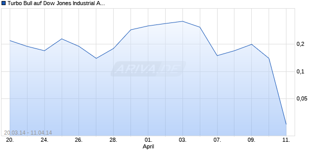 Turbo Bull auf Dow Jones Industrial Average [Citigroup Global Markets Deutschland AG] Chart