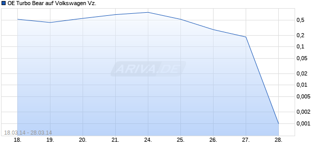 OE Turbo Bear auf Volkswagen Vz. [Citigroup Global Markets Deutschland AG] Chart