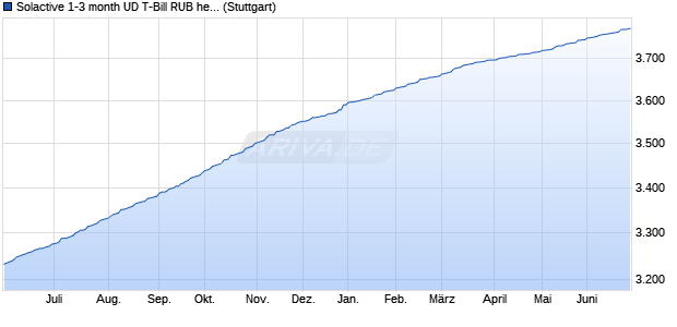 Solactive 1-3 month UD T-Bill RUB hedged Index Chart