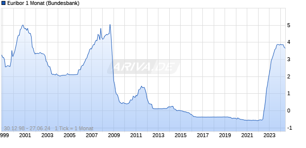 Euribor 1 Monat Zinssatz Chart