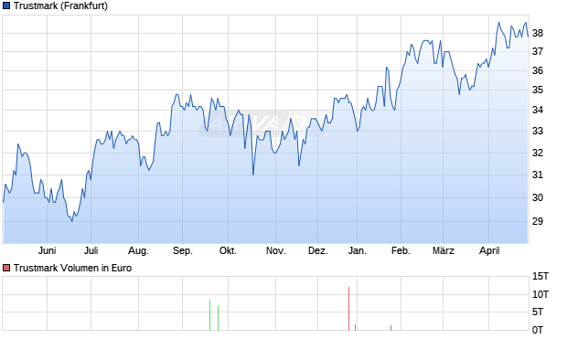 Trustmark Aktie Chart