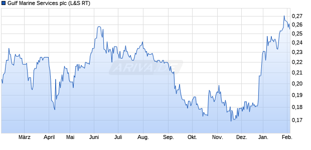 Gulf Marine Services Aktie Chart