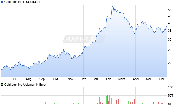 Gold.com Aktie Chart