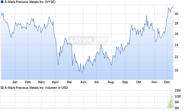 A-Mark Precious Metals Aktie Chart