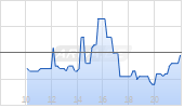 A-Mark Precious Metals Inc Chart