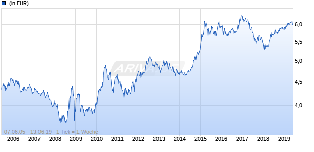 Amundi Funds - Pioneer US Short Term Bond A2 EUR (C) Chart