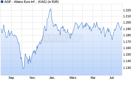 Performance des AGIF - Allianz Euro Inflation-linked Bond - WT - EUR (WKN A1W7SL, ISIN LU0988443767)