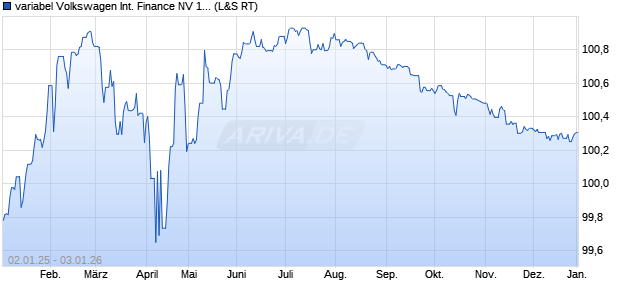 variabel Volkswagen International Finance NV 14/unb. (WKN A1ZE21, ISIN XS1048428442) Chart