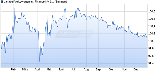 variabel Volkswagen International Finance NV 14/unb. (WKN A1ZE21, ISIN XS1048428442) Chart