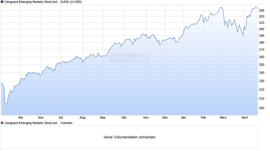 Vanguard Emerging Markets Stock Index Fund USD Acc. Chart