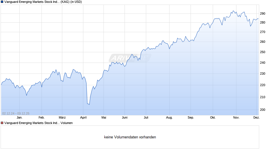 Vanguard Emerging Markets Stock Index Fund USD Acc. Chart