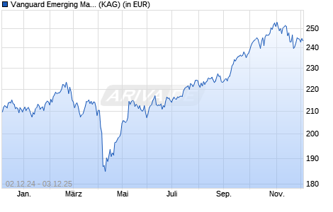 Performance des Vanguard Emerging Markets Stock Index Fund USD Acc. (WKN A0LHLS, ISIN IE0031787223)