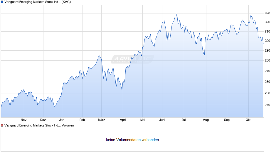 Vanguard Emerging Markets Stock Index Fund EUR Acc. Chart