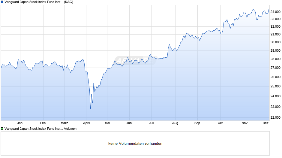 Vanguard Japan Stock Index Fund Institutional Plus JPY Chart