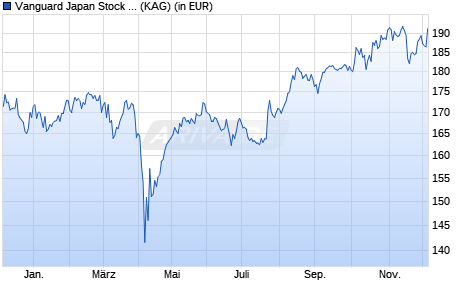 Performance des Vanguard Japan Stock Index Fund Institutional Plus JPY (WKN A1XD71, ISIN IE00BGCC5F53)