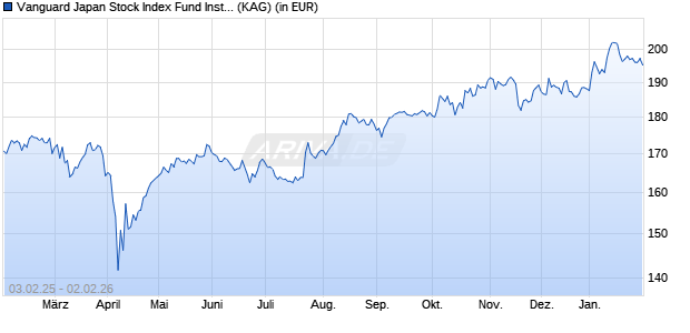 Performance des Vanguard Japan Stock Index Fund Institutional Plus JPY (WKN A1XD71, ISIN IE00BGCC5F53)