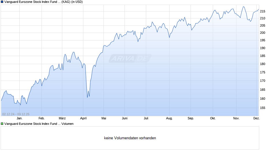 Vanguard Eurozone Stock Index Fund Institutional Plus USD Chart