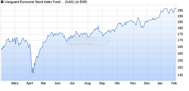 Performance des Vanguard Eurozone Stock Index Fund Institutional Plus USD (WKN A1XD73, ISIN IE00BGCC4478)