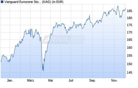 Performance des Vanguard Eurozone Stock Index Fund Institutional Plus USD (WKN A1XD73, ISIN IE00BGCC4478)