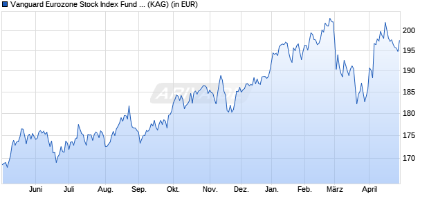 Performance des Vanguard Eurozone Stock Index Fund Institutional Plus USD (WKN A1XD73, ISIN IE00BGCC4478)