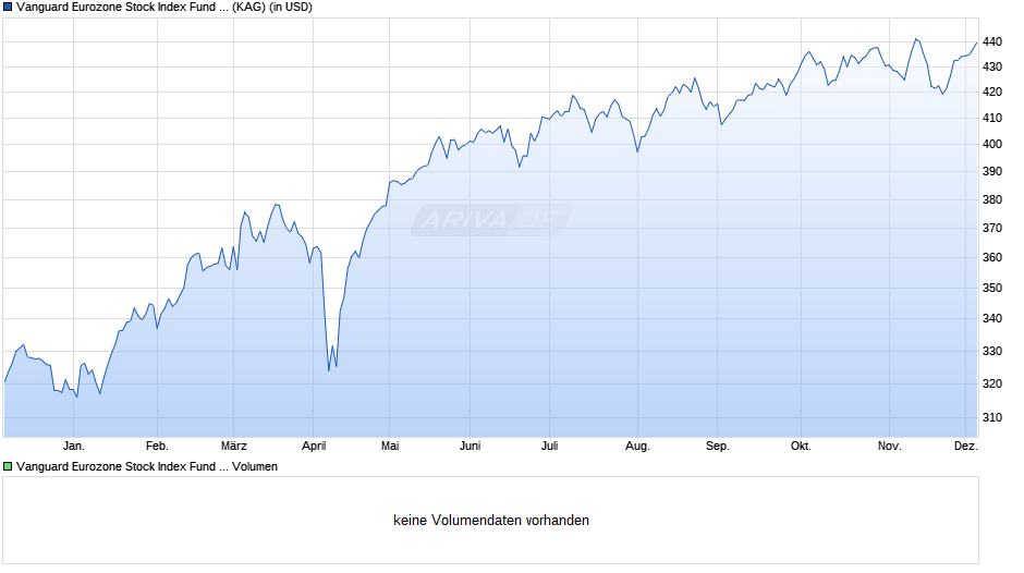 Vanguard Eurozone Stock Index Fund USD acc. Chart