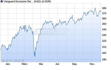 Performance des Vanguard Eurozone Stock Index Fund USD acc. (WKN A1XD76, ISIN IE00B02JYG83)