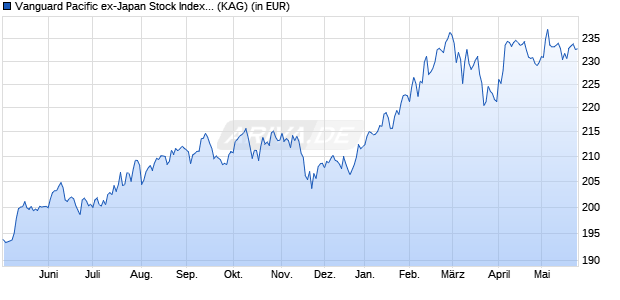Performance des Vanguard Pacific ex-Japan Stock Index Institut. Plus EUR Acc (WKN A1XD7Y, ISIN IE00BGCC5G60)