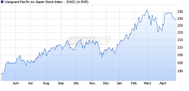 Performance des Vanguard Pacific ex-Japan Stock Index Institut. Plus EUR Acc (WKN A1XD7Y, ISIN IE00BGCC5G60)