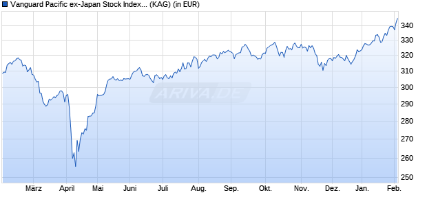 Performance des Vanguard Pacific ex-Japan Stock Index EUR acc. (WKN A1XD7Z, ISIN IE0007201266)