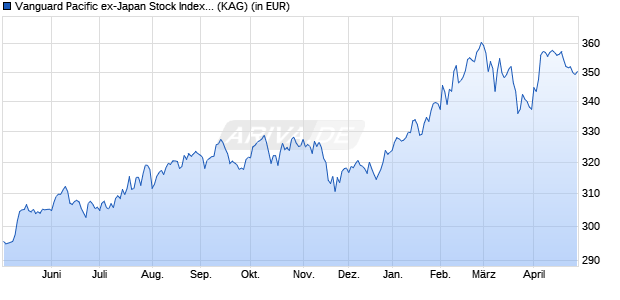Performance des Vanguard Pacific ex-Japan Stock Index EUR acc. (WKN A1XD7Z, ISIN IE0007201266)