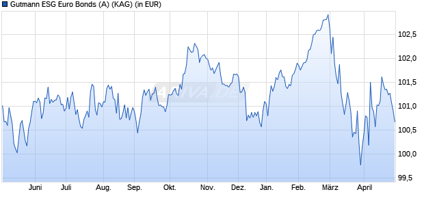 Performance des Gutmann ESG Euro Bonds (A) (WKN A1XDXJ, ISIN AT0000A15Q55)
