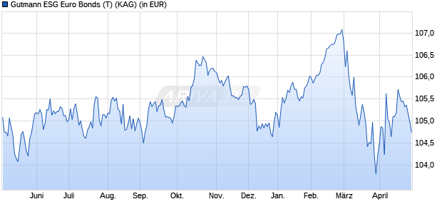 Performance des Gutmann ESG Euro Bonds (T) (WKN A1XDXK, ISIN AT0000A15Q63)
