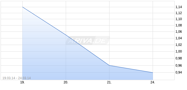 Mini Zertifikat auf Nordex [HSBC Trinkaus & Burkhardt AG] Chart