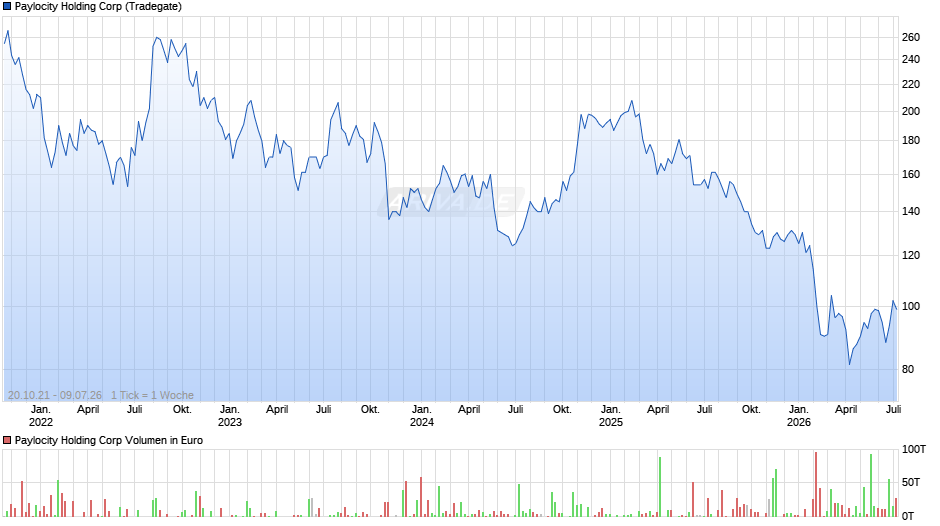 Paylocity Holding Chart