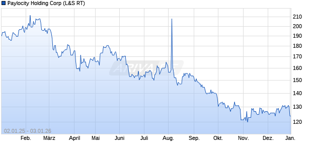 Paylocity Holding Aktie Chart