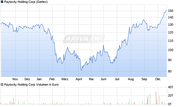 Paylocity Holding Aktie Chart